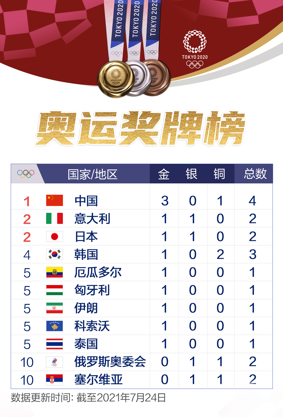 奥运金牌榜来了！7月26日中国代表队获4银3铜