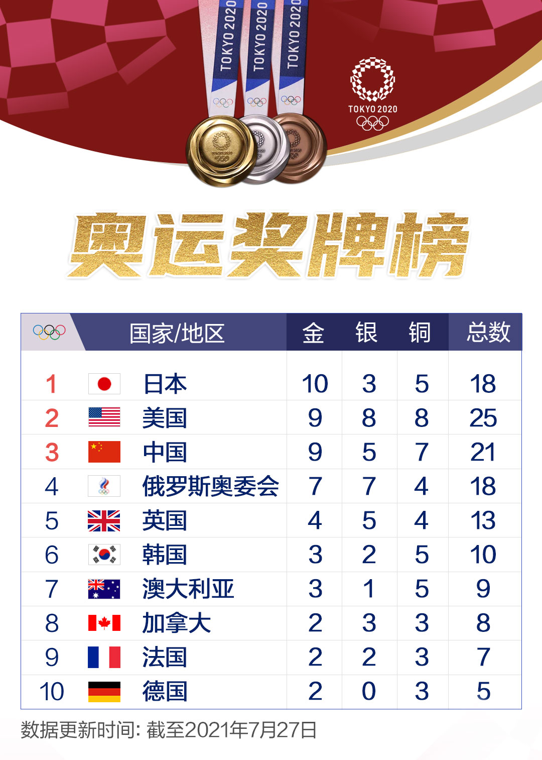 7月27日东京奥运会奖牌榜:中国队9金排名第三